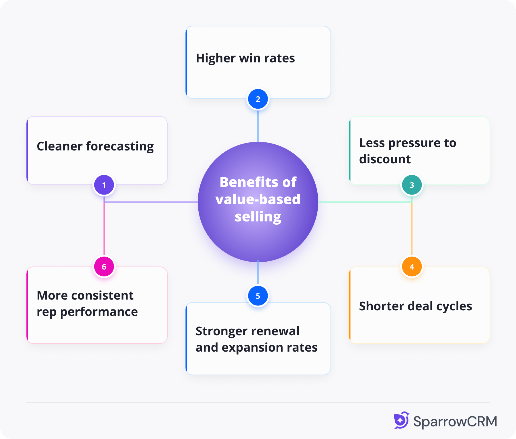 Benefits of value-based selling infographic showing higher win rates, cleaner forecasting, shorter deal cycles, and stronger renewals.